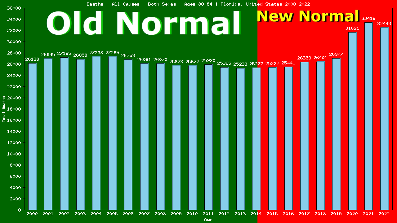 Graph showing Deaths - All Causes - Elderly Men And Women - Aged 80-84 | Florida, United-states